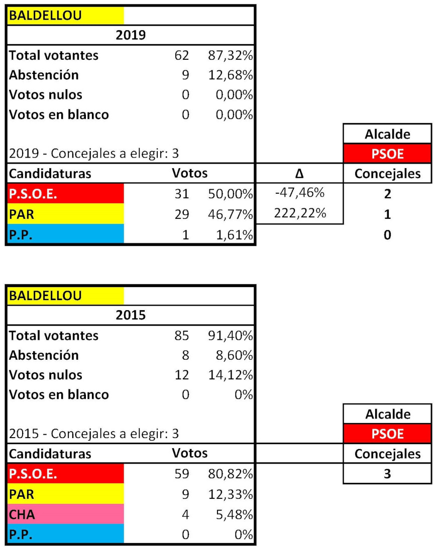 RESULTADOS ELECTORALES MUNICIPALES BALDELLOU 2015 2019 ok