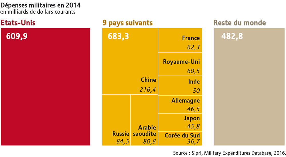 Dépenses militaires en 2014