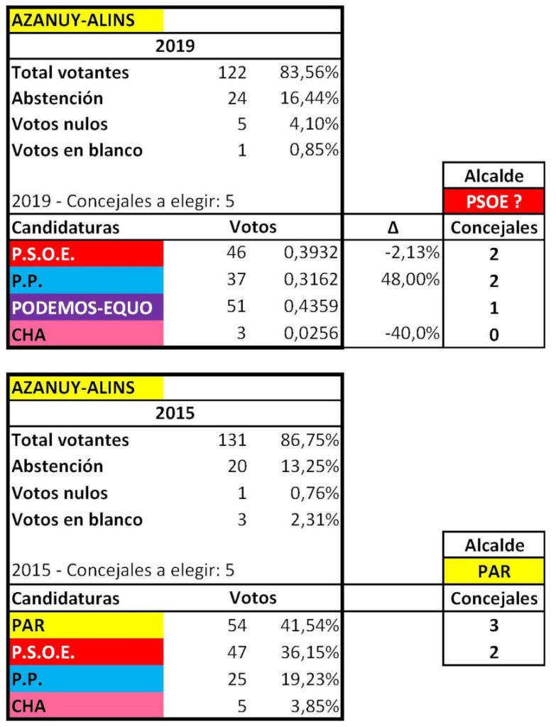 RESULTADOS ELECTORALES MUNICIPALES AZANUY ALINS 2015 2019 RECTIFICADO TABLA