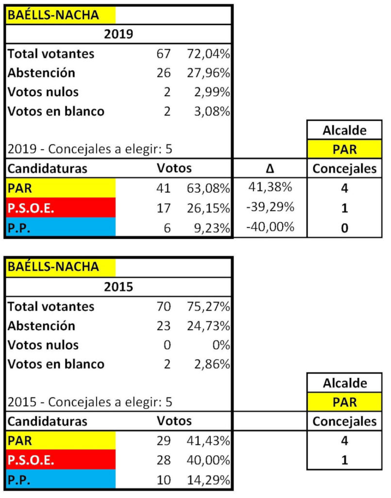 RESULTADOS ELECTORALES MUNICIPALES BAELLS 2015 2019 ok