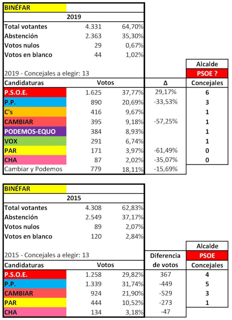 RESULTADOS ELECTORALES MUNICIPALES BINEFAR 2015 2019 ok