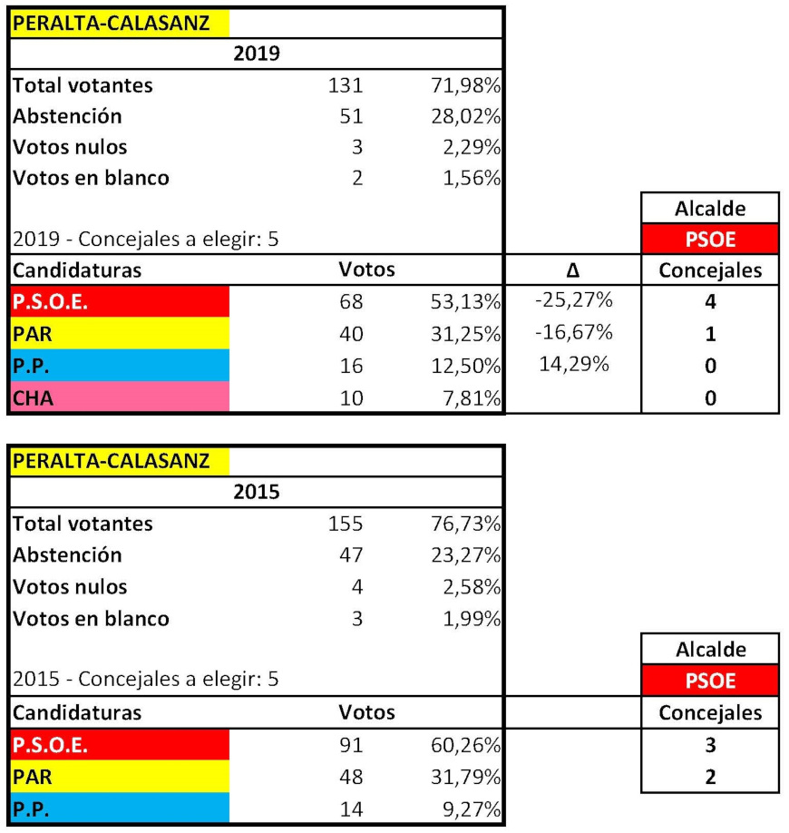 RESULTADOS ELECTORALES MUNICIPALES PERALTA 2015 2019 ok