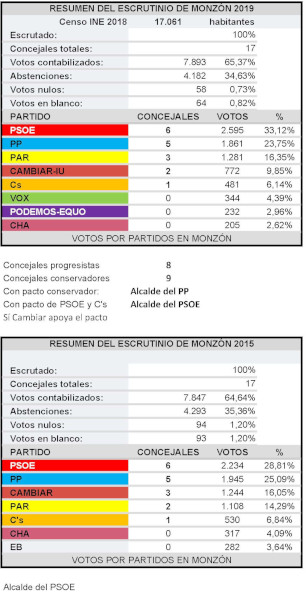 2MUNICIPALES MONZON s