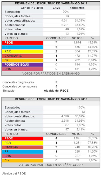 7MUNICIPALES SABIÑANIGO s